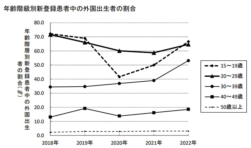 東京都の年齢階級別新登録患者中の外国出生者の割合