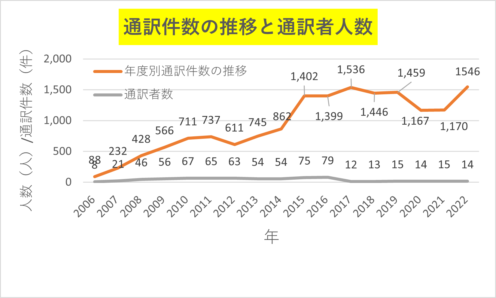 2006年以降の通訳件数と通訳者人数の推移
